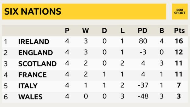 Ireland lead the Six Nations standings with 16 points, England are second with 12, Scotland third on points difference from France, Italy fifth and Wales bottom