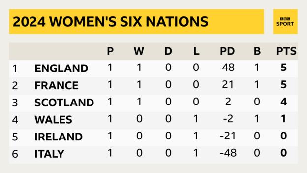 Six Nations table