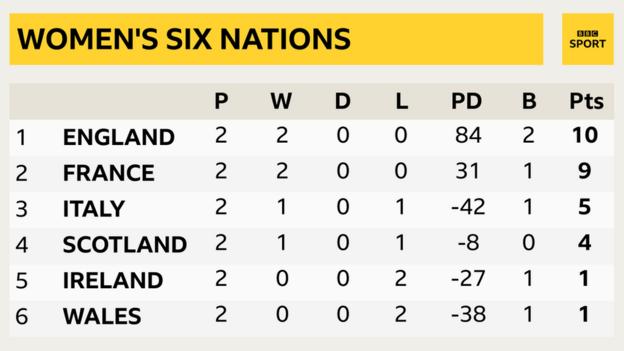 England lead the standings after two bonus-point wins, France are one point behind in second, Italy are third, Scotland fourth, Ireland fifth and Wales sixth