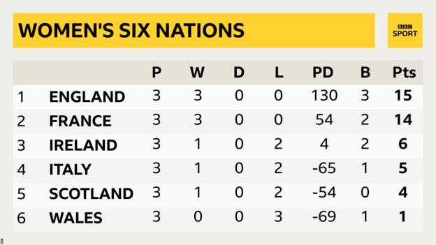 Women's Six Nations table