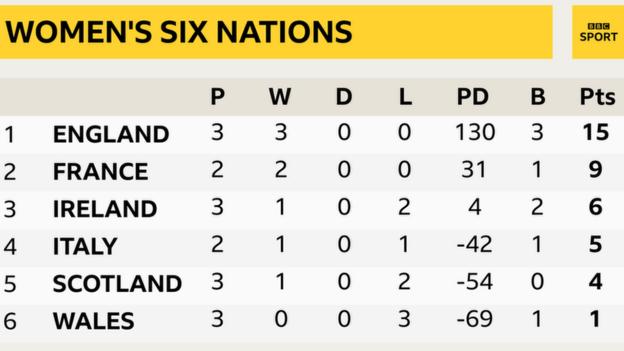 England lead the standings with three bonus-point wins, France are second but have a game in hand, Ireland are third, Italy fourth, Scotland fifth and Wales sixth