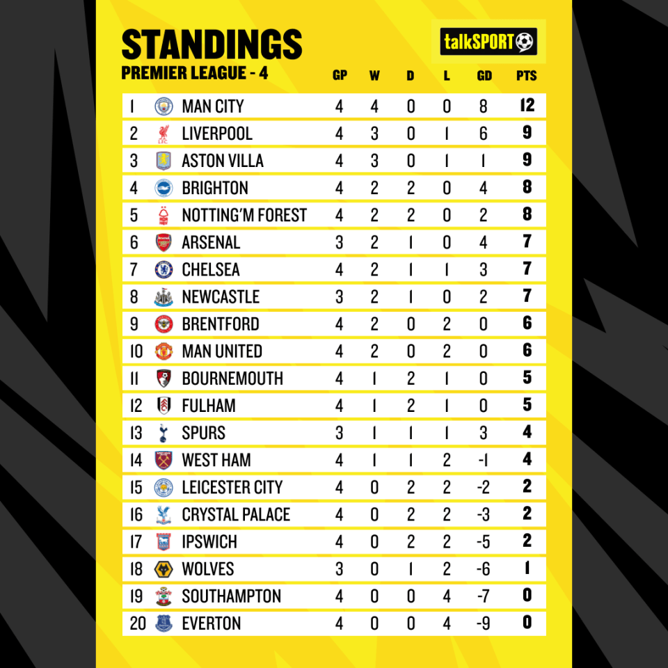 This is how the Premier League table looks heading into Sunday's fixtures