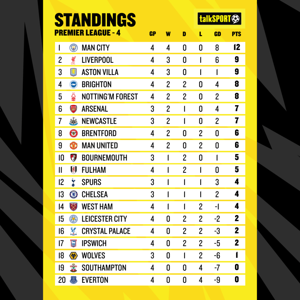 Everton remain rooted to the bottom of the table having lost all four of their matches