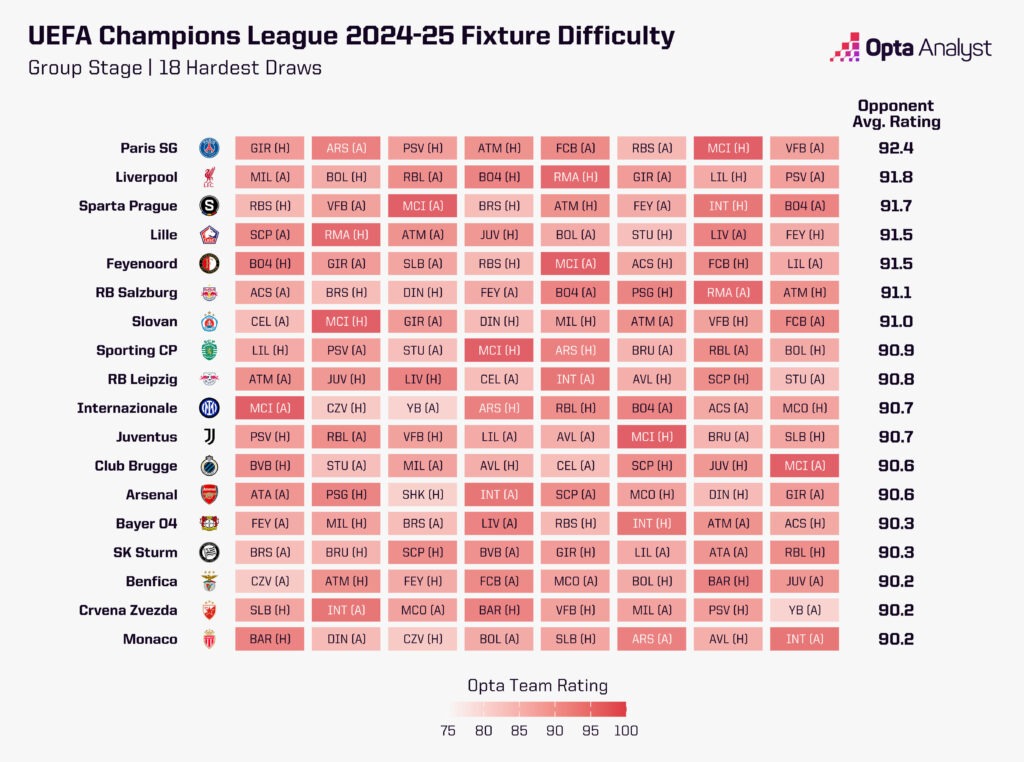 Hardest Champions League Draw 2024-25