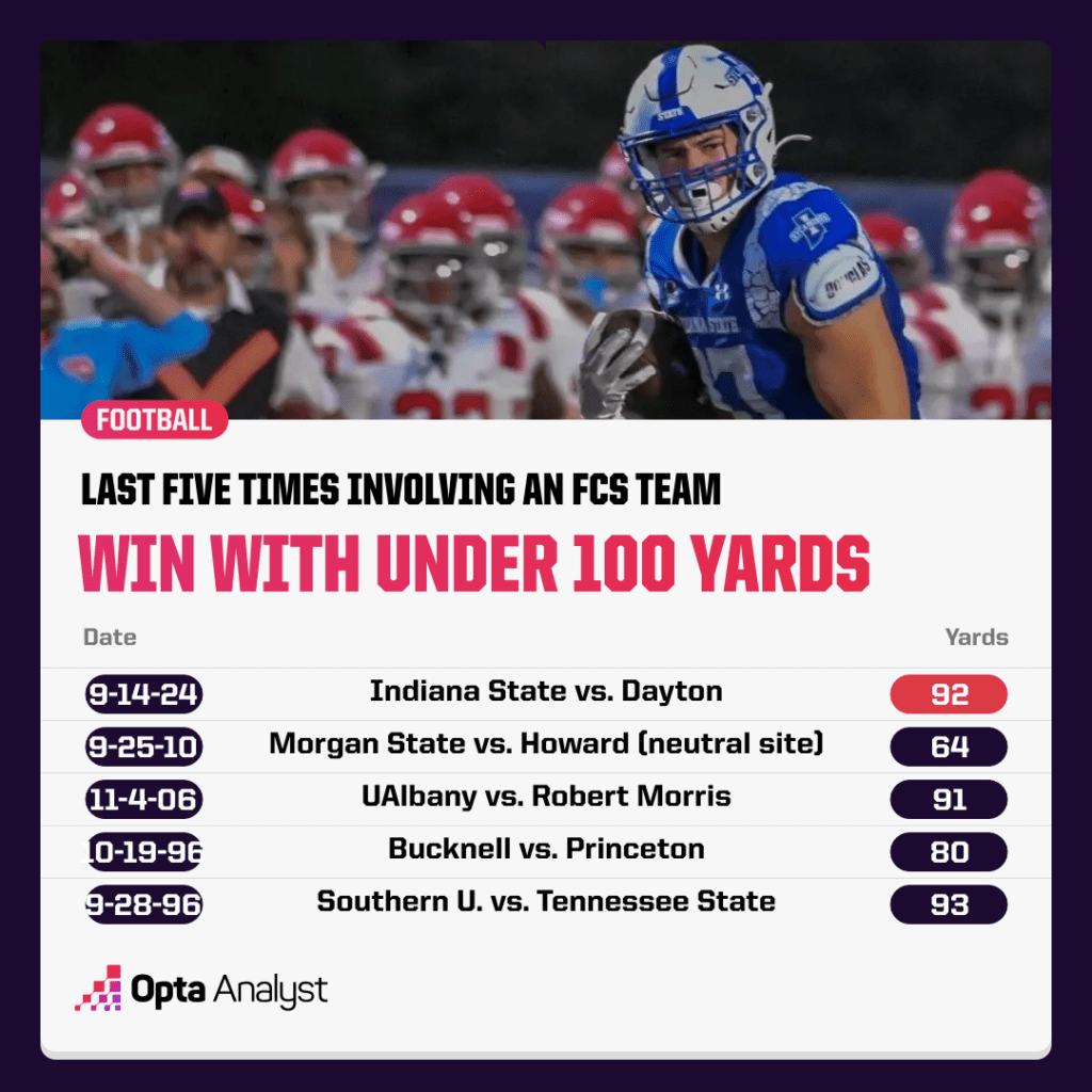 winning-fcs-teams-under-100-yards