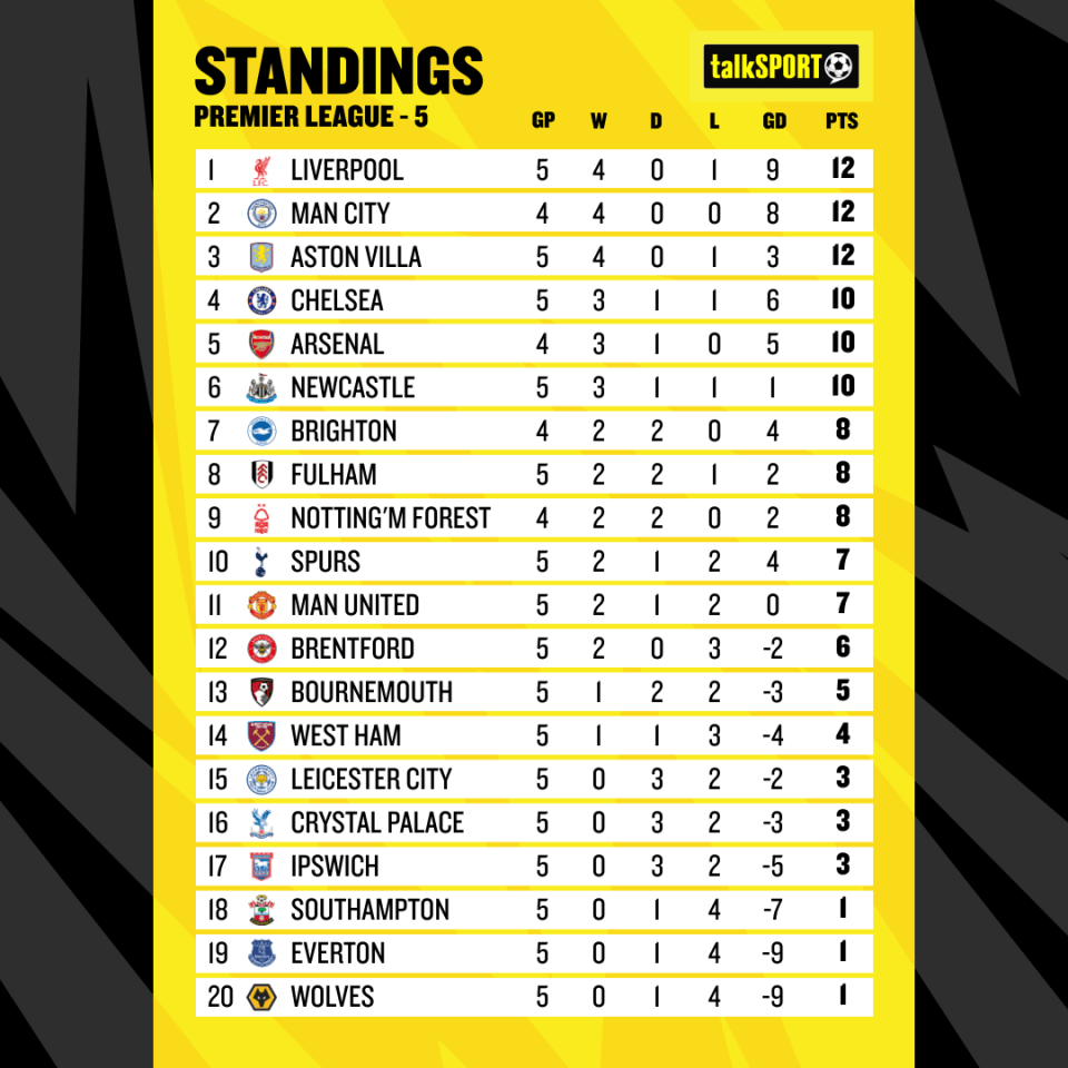 This is how the Premier League table looks heading into Sunday's fixtures