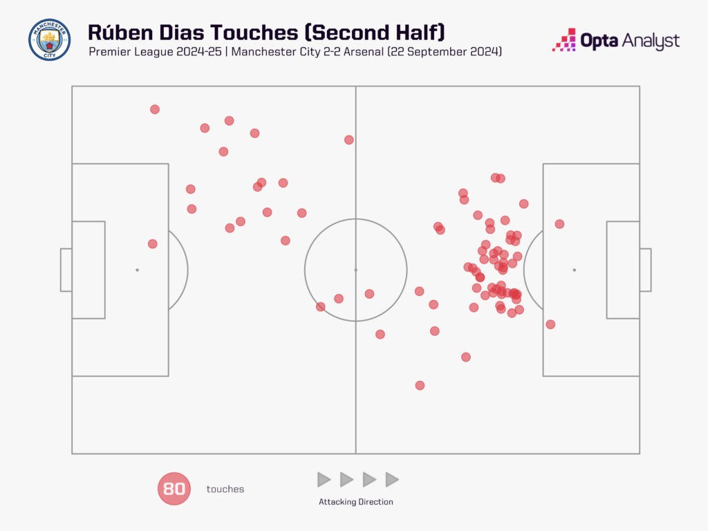 Ruben Dias touches vs Arsenal second half