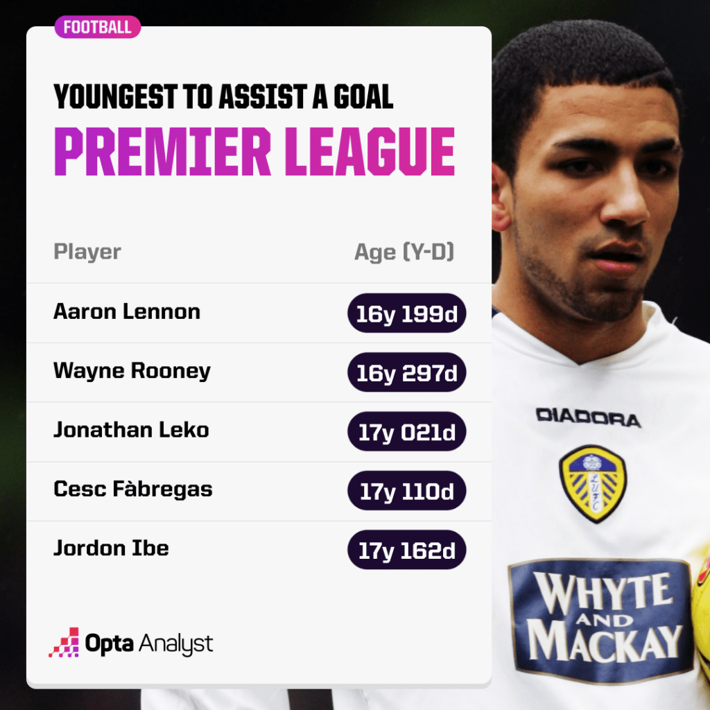 Youngest Player to Assist a Premier League Goal