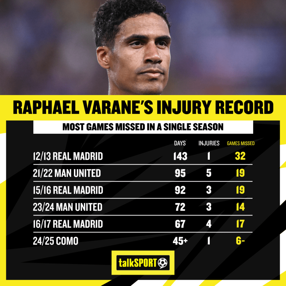 Varane's injury problems impacted his time at Real Madrid as well as Man United