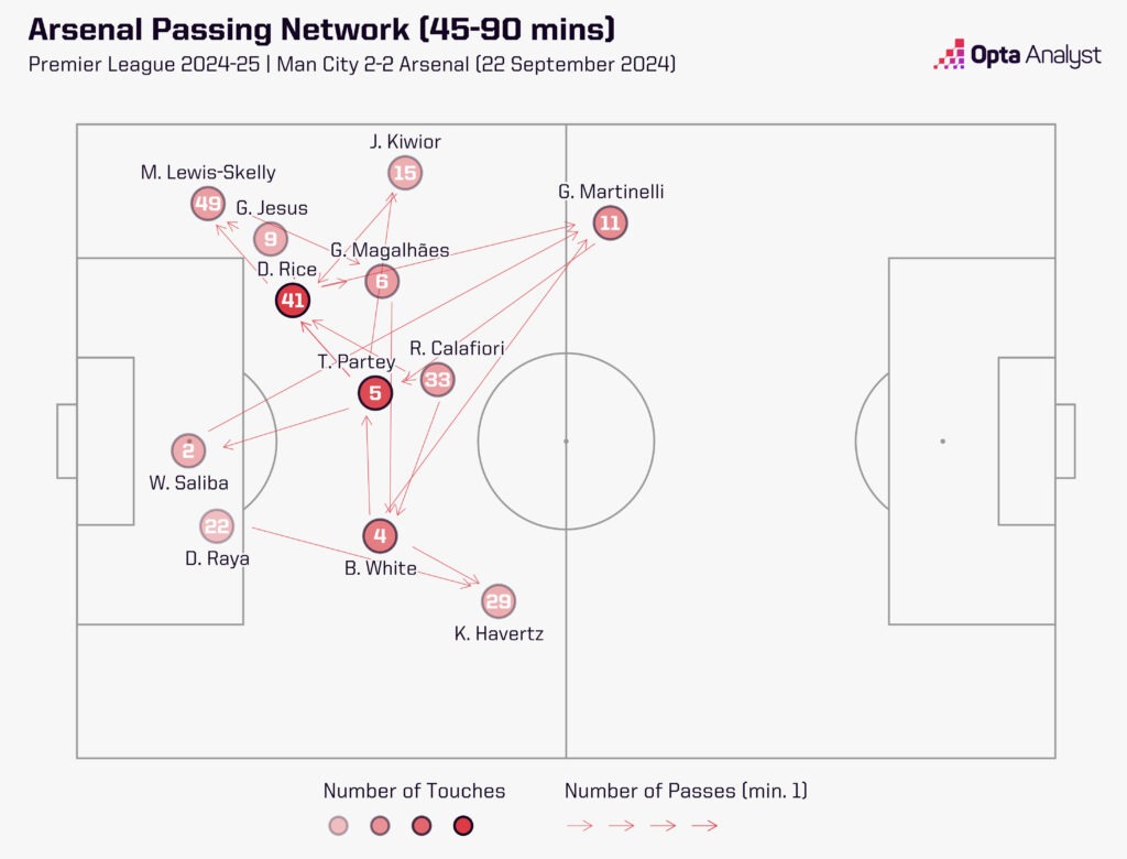 Arsenal 2nd half passing network v Man City