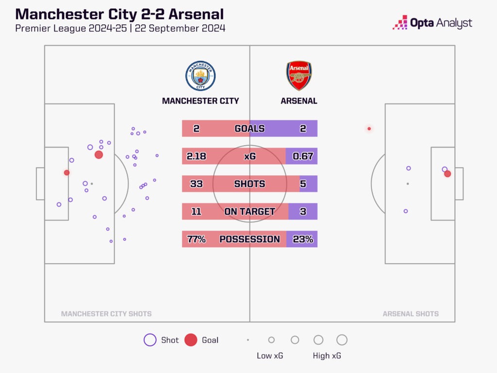 Man City v Arsenal xG