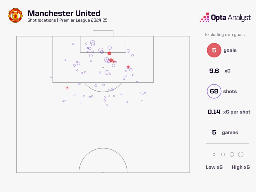 Man Utd xG map for the Premier League season