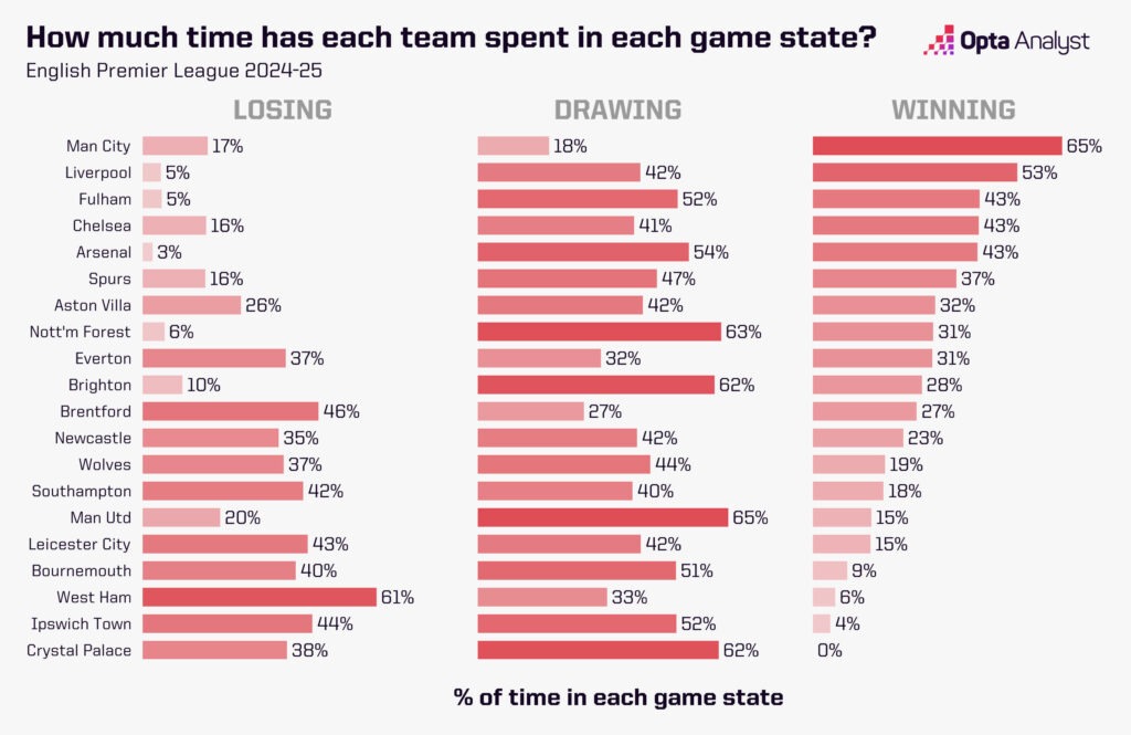 Premier League game state