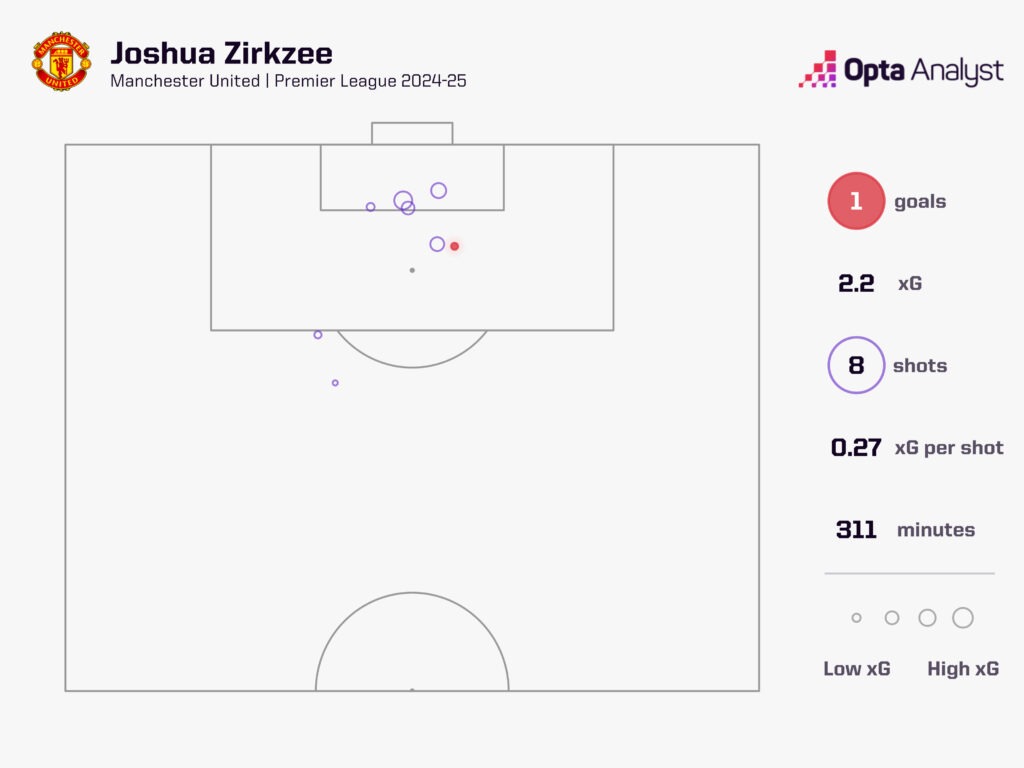 Joshua Zirkzee xG map