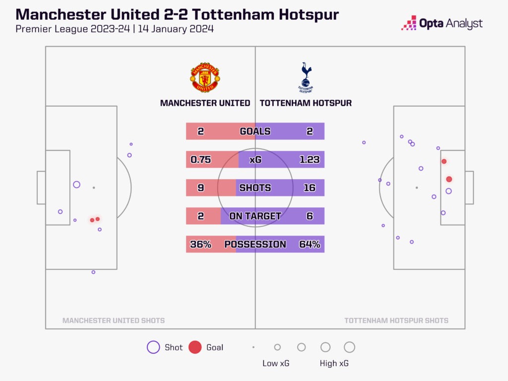 Manchester United 2-2 Spurs xG map