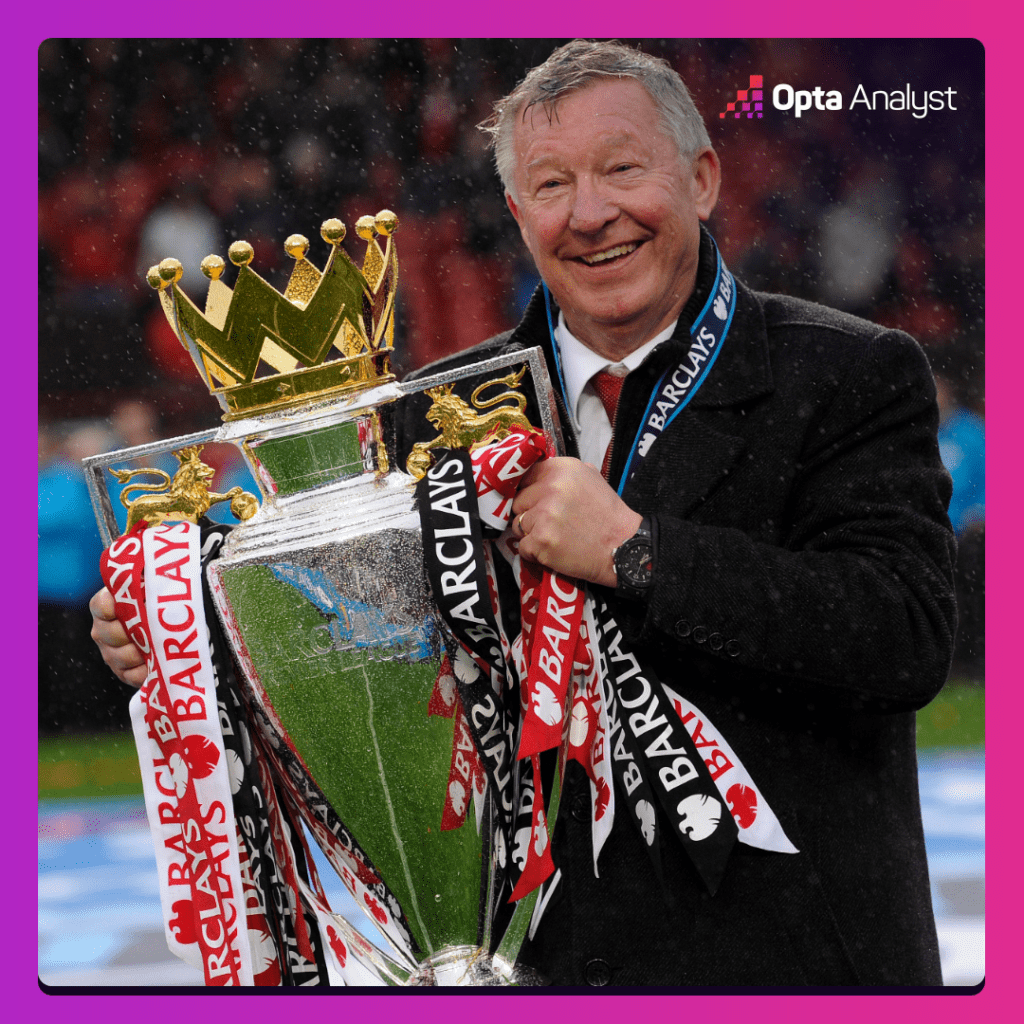 Alex Ferguson Most Premier League Titles