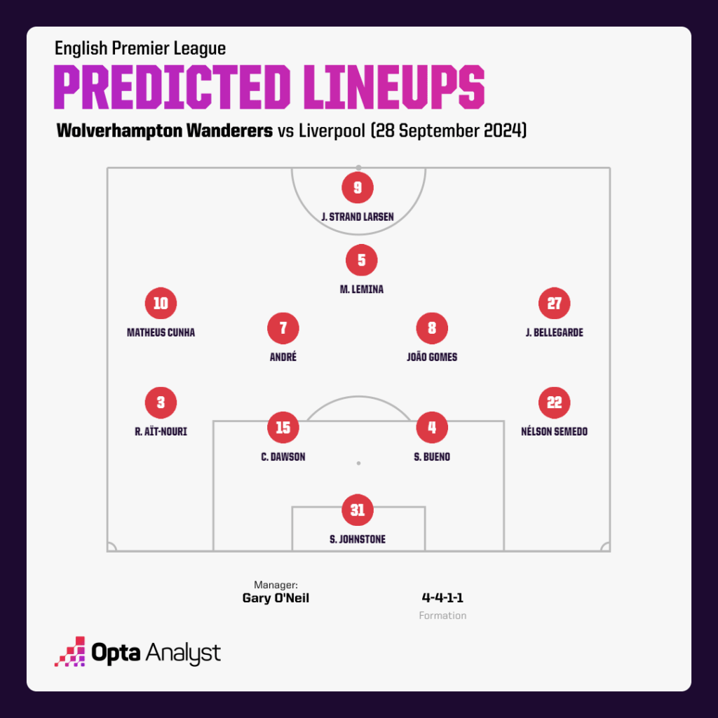 Wolves predicted lineup vs Liverpool