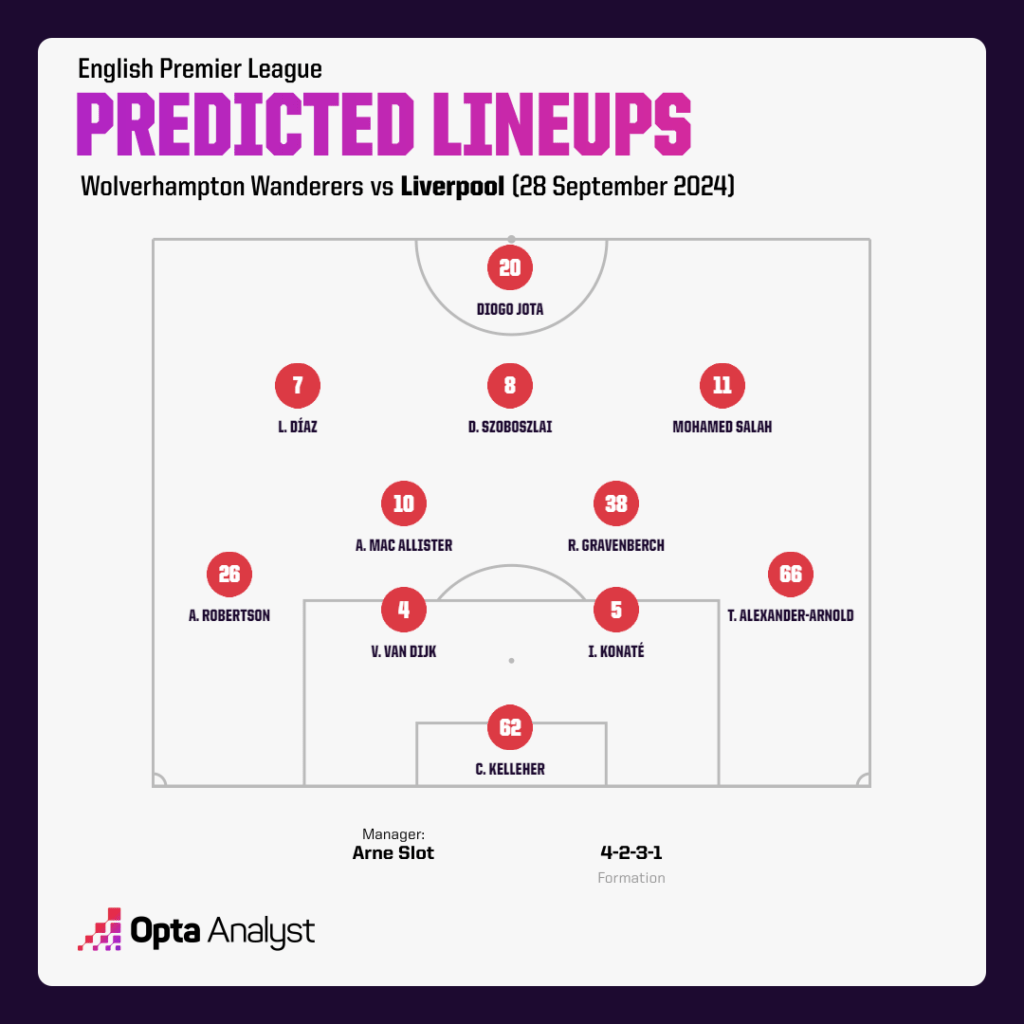 Liverpool predicted lineup vs Wolves