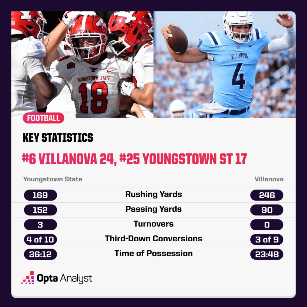 villanova-vs-youngstown-state