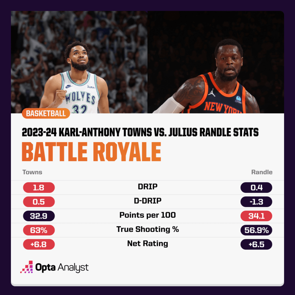 Towns and Randle Chart