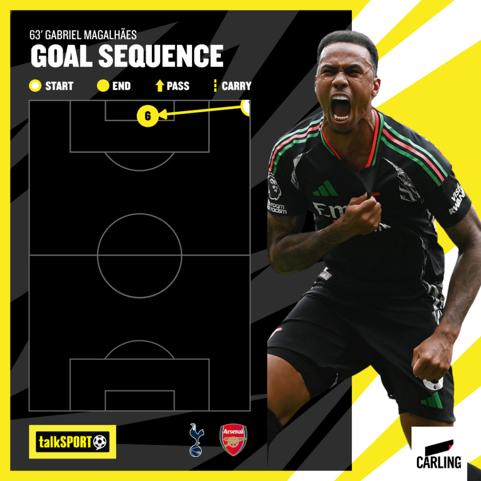 Gabriel was on target from the set piece