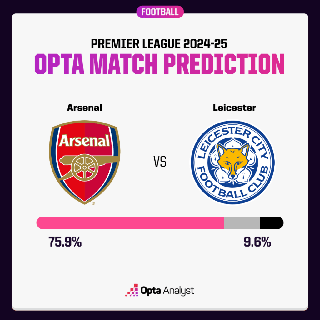 Arsenal vs Leicester City