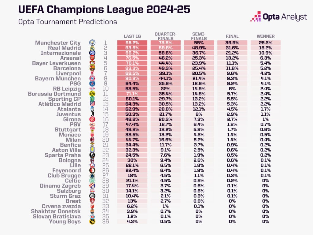 Champions League Predictions 2024-25