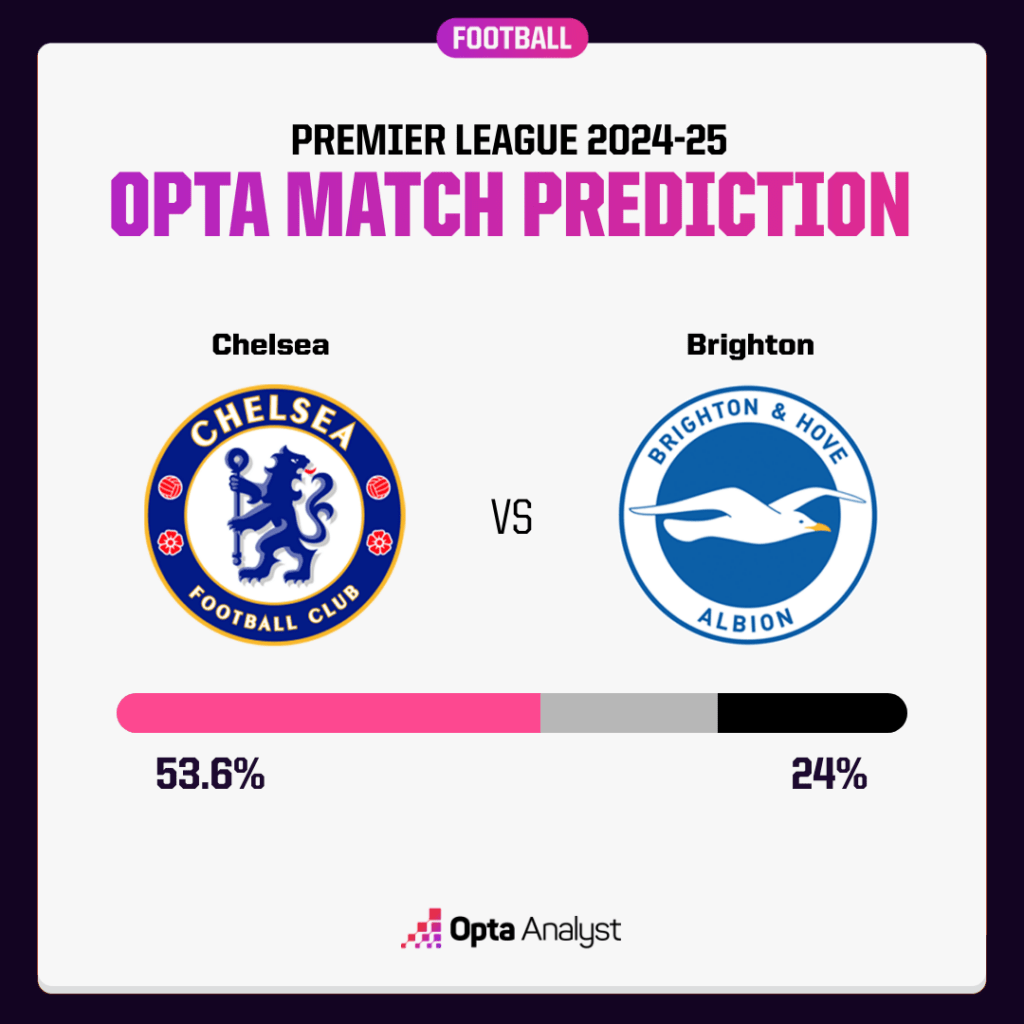 Chelsea vs Brighton Prediction