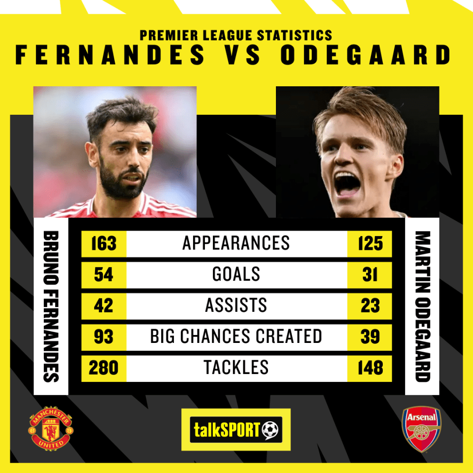 Fernandes, who has played in England one year longer than Odegaard, boasts more goal involvements in the Premier League