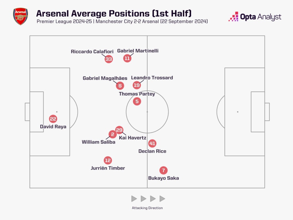 Arsenal average positions v Man City first half