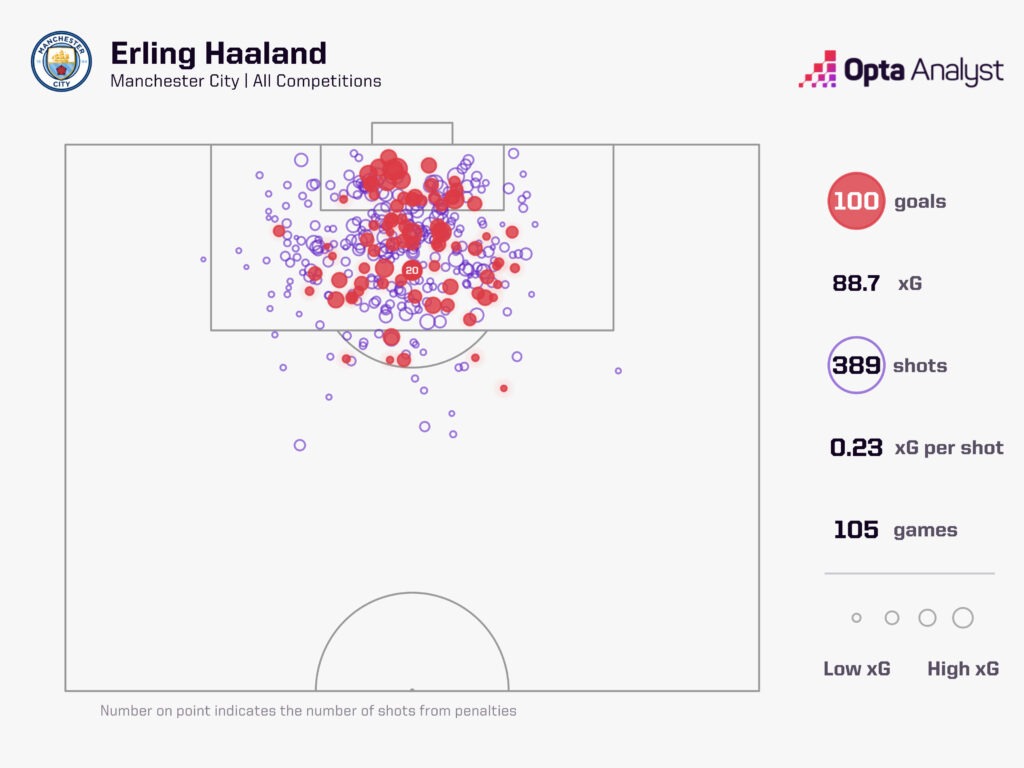 Erling Haaland 100 goals for Man City