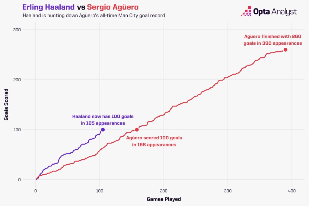 Haaland v Aguero goal record