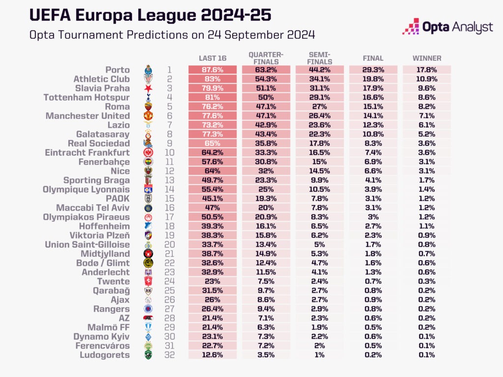 Europa League predictions table