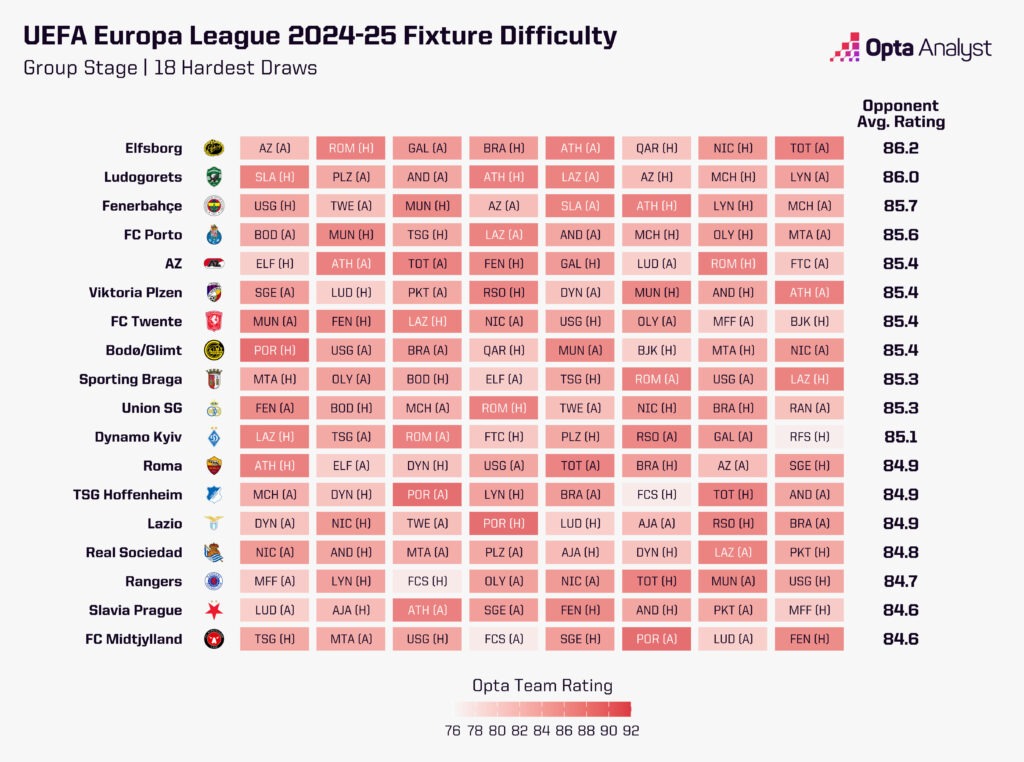 Europa League hardest draw 2024-25