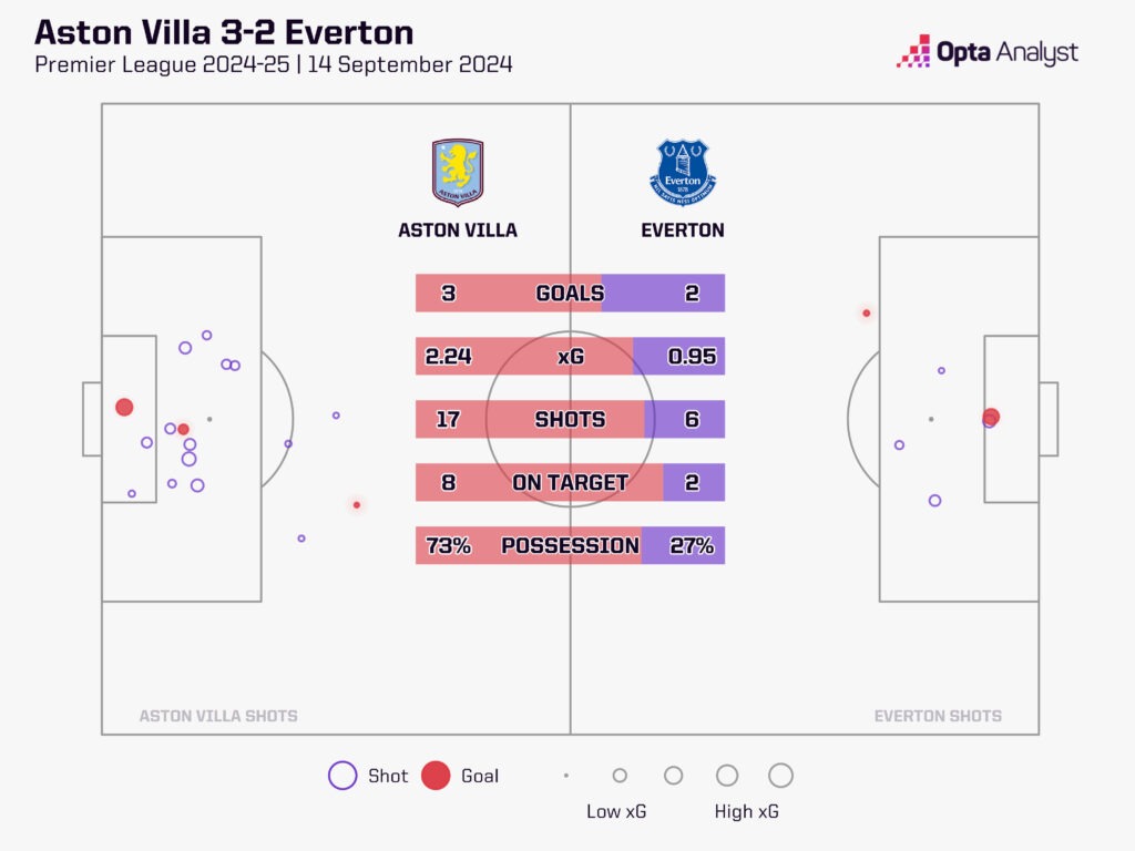 Aston Villa v Everton