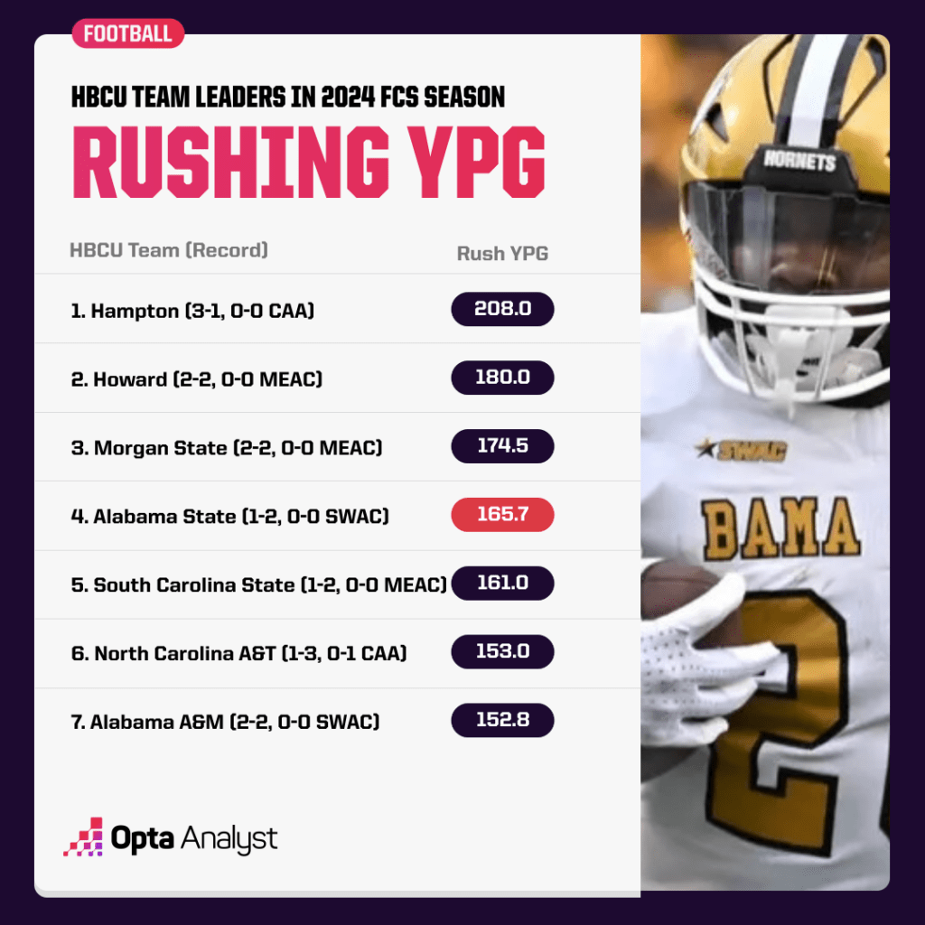 HBCU FCS Team Rushing Leaders