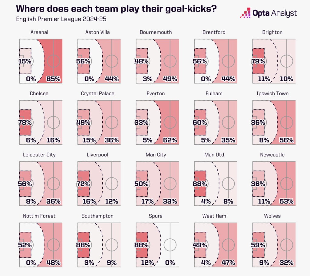 Premier League goal-kick trends