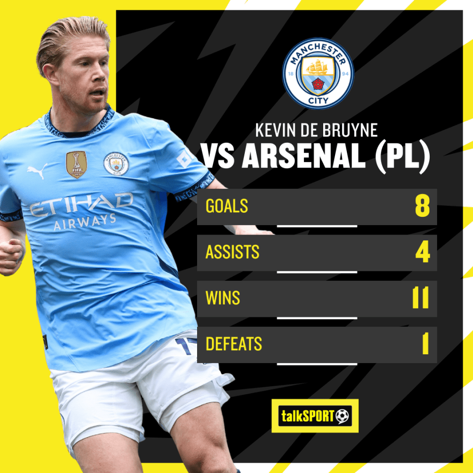 De Bruyne has played Arsenal 15 times in the Premier League