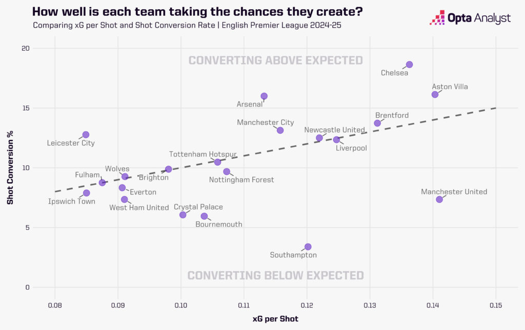 Premier League chance conversion