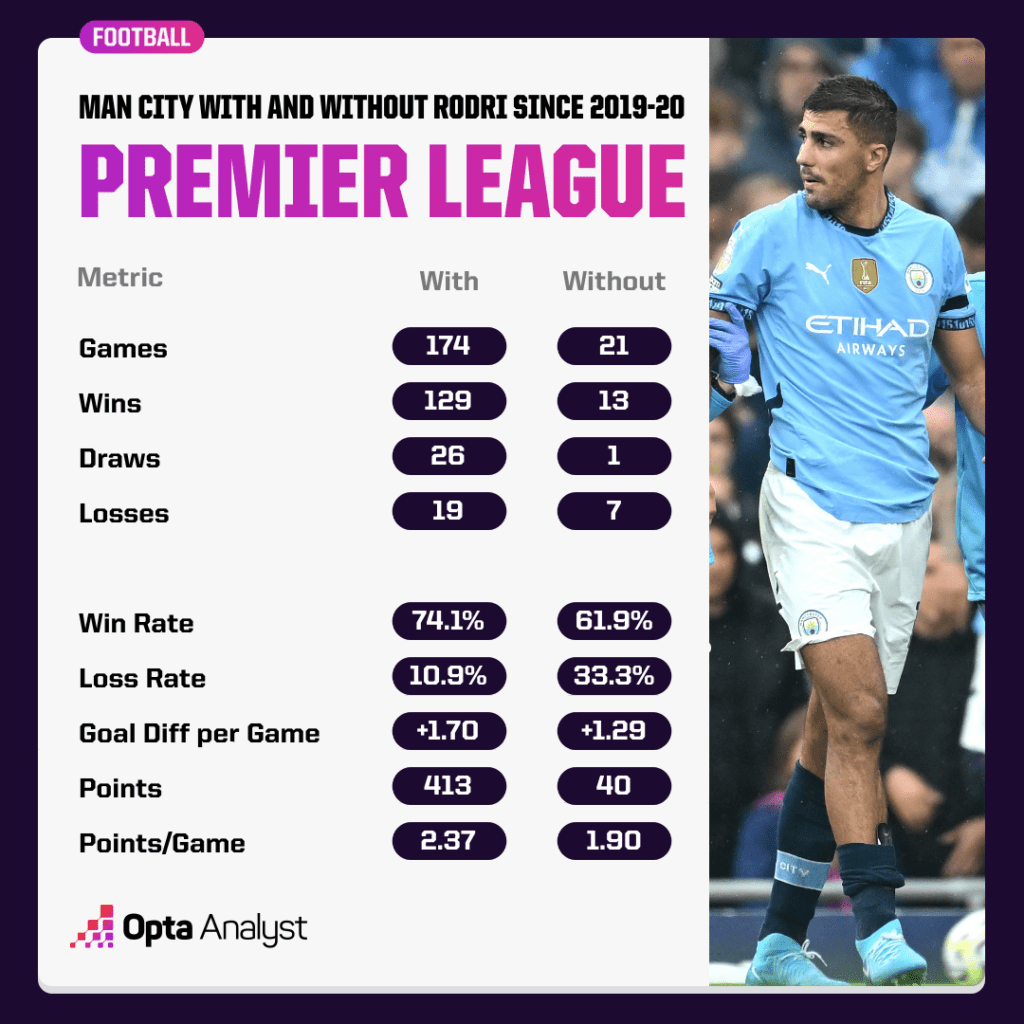 Manchester City Without Rodri