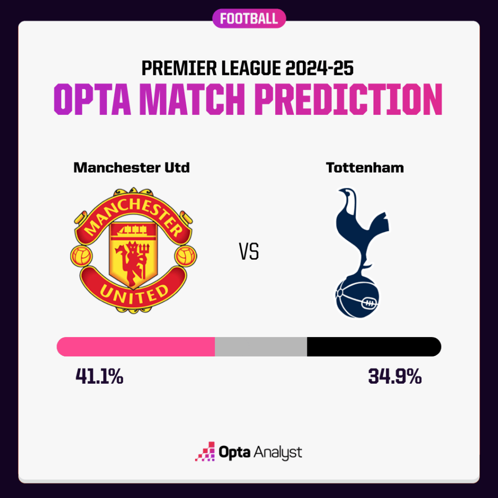 Manchester United vs Tottenham prediction