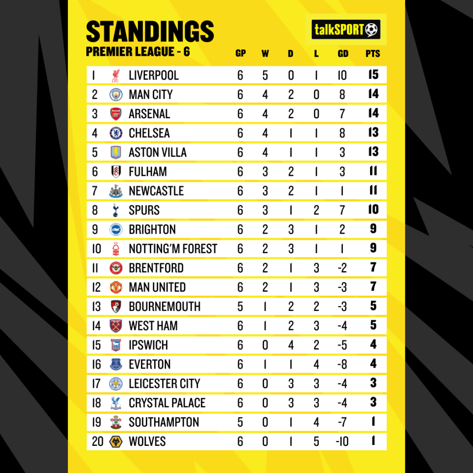 United currently sit 12th in the table following the opening six top-flight matches