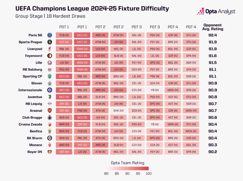 Champions League Toughest Draw 2024-25