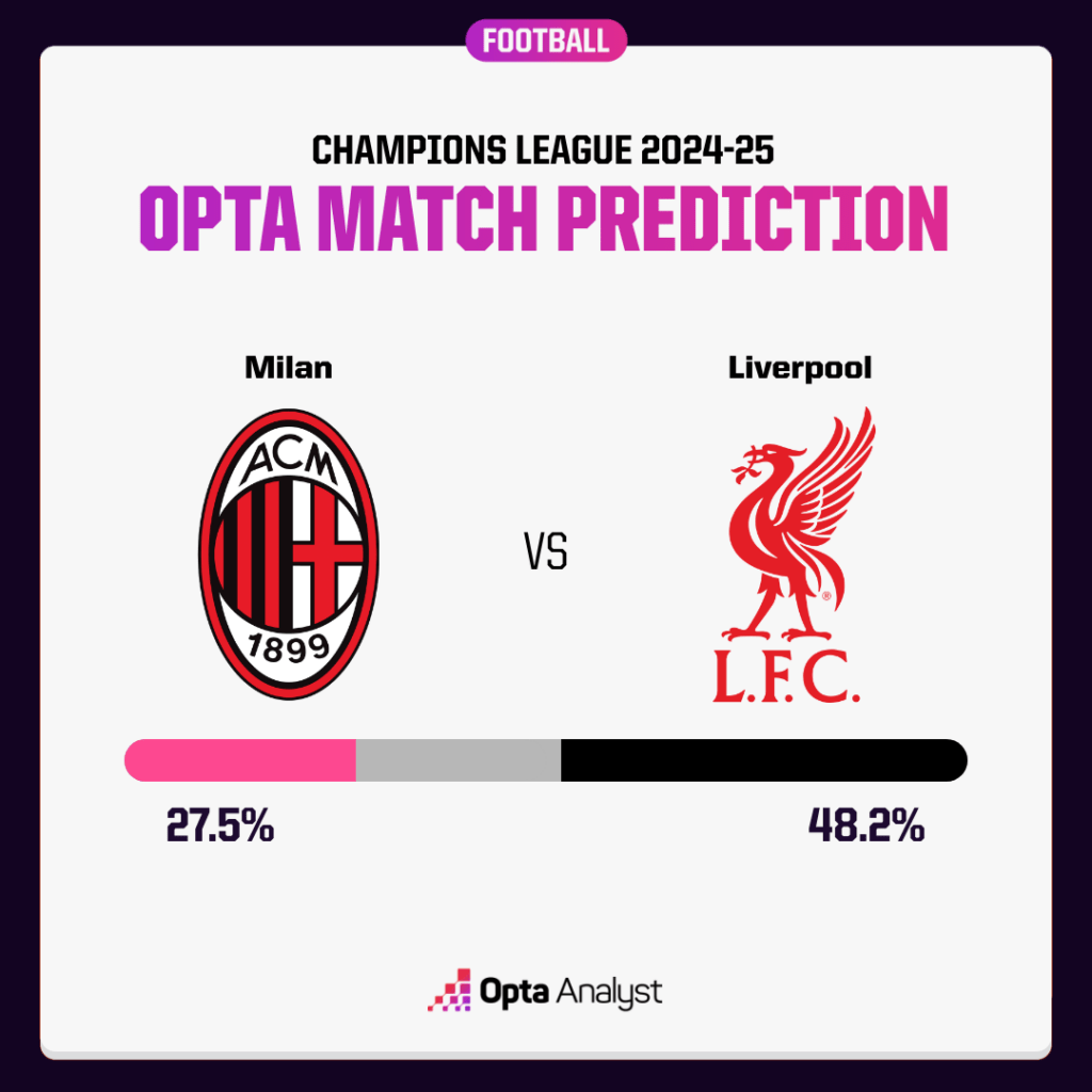 Milan vs Liverpool prediction Opta