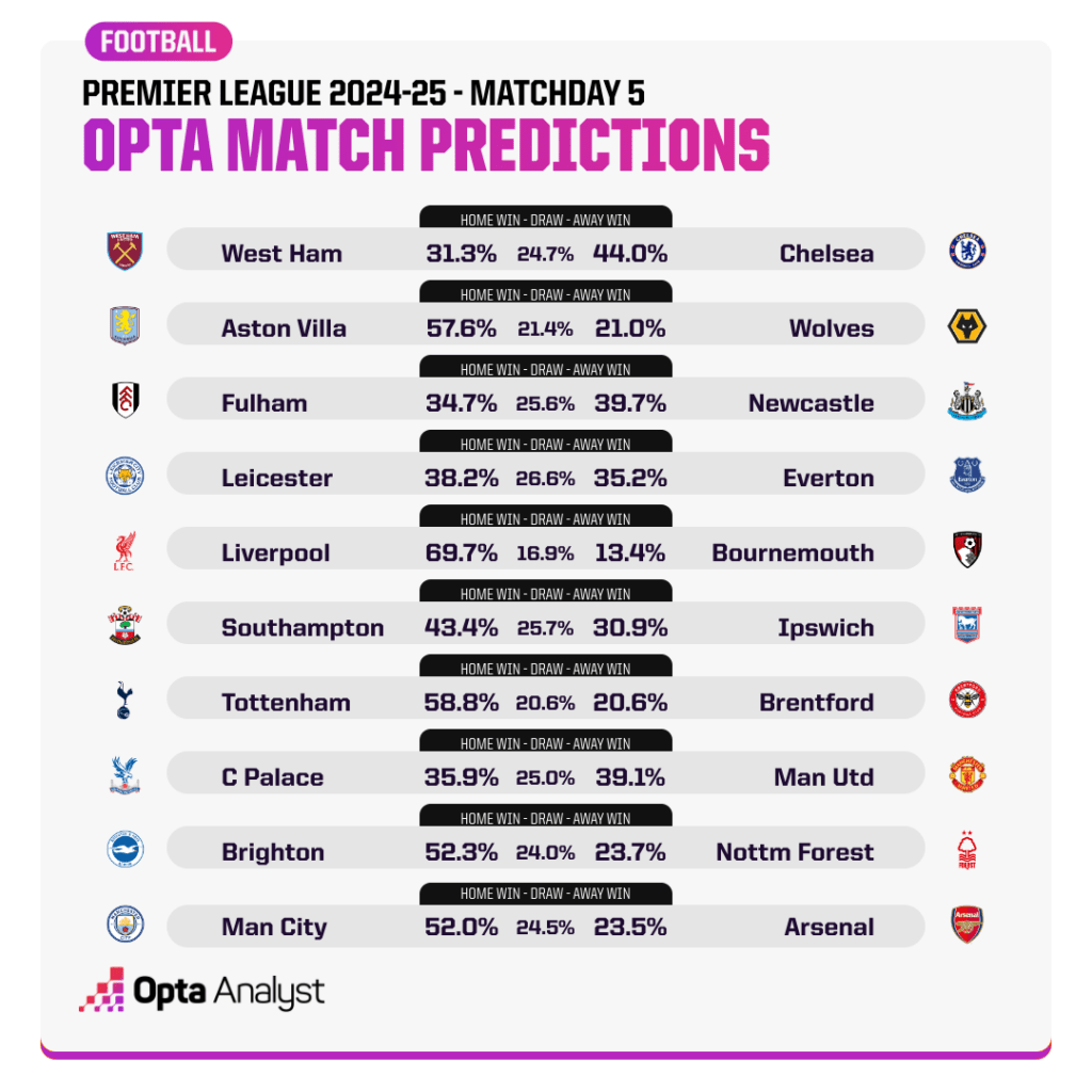 Premier League Predictions MD5 Opta Supercomputer