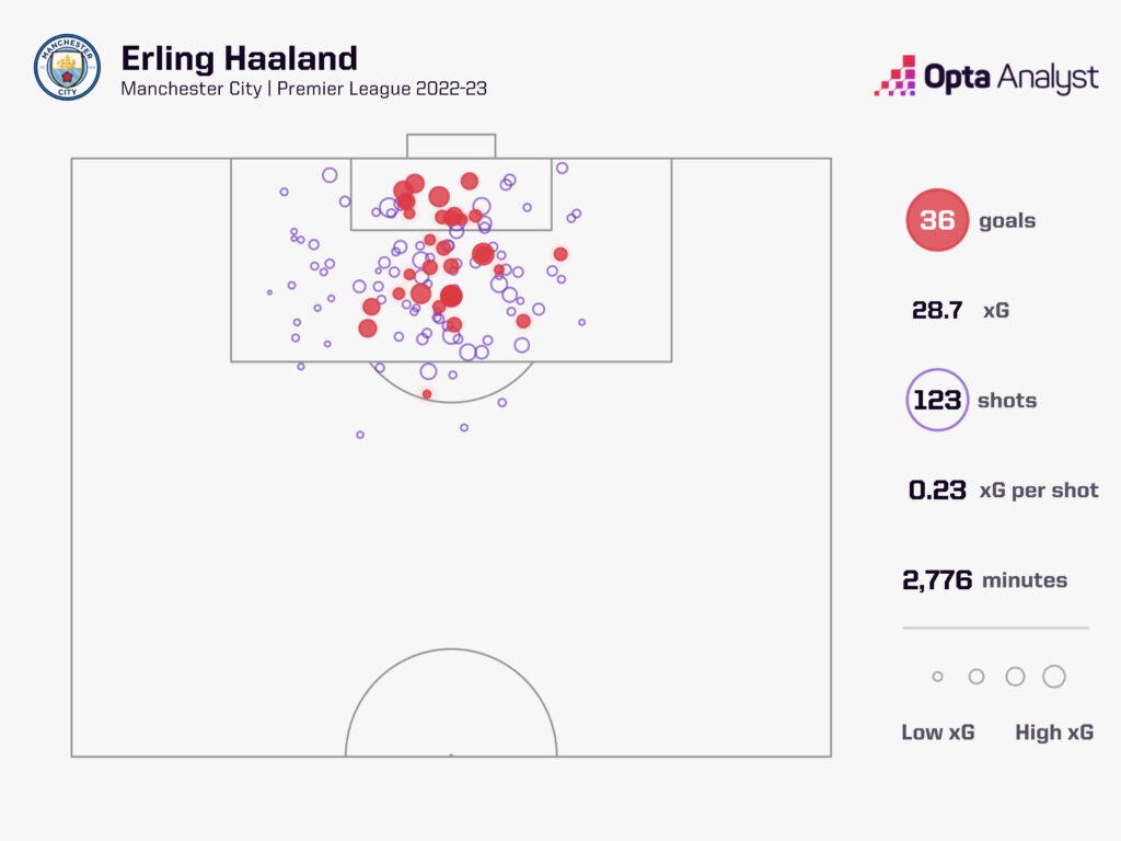 Erling Haaland 2022-23 Premier League Goals