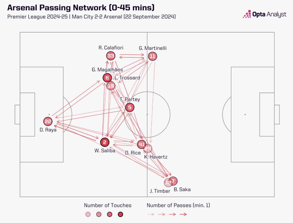 Arsenal 1st half passing network v Man City