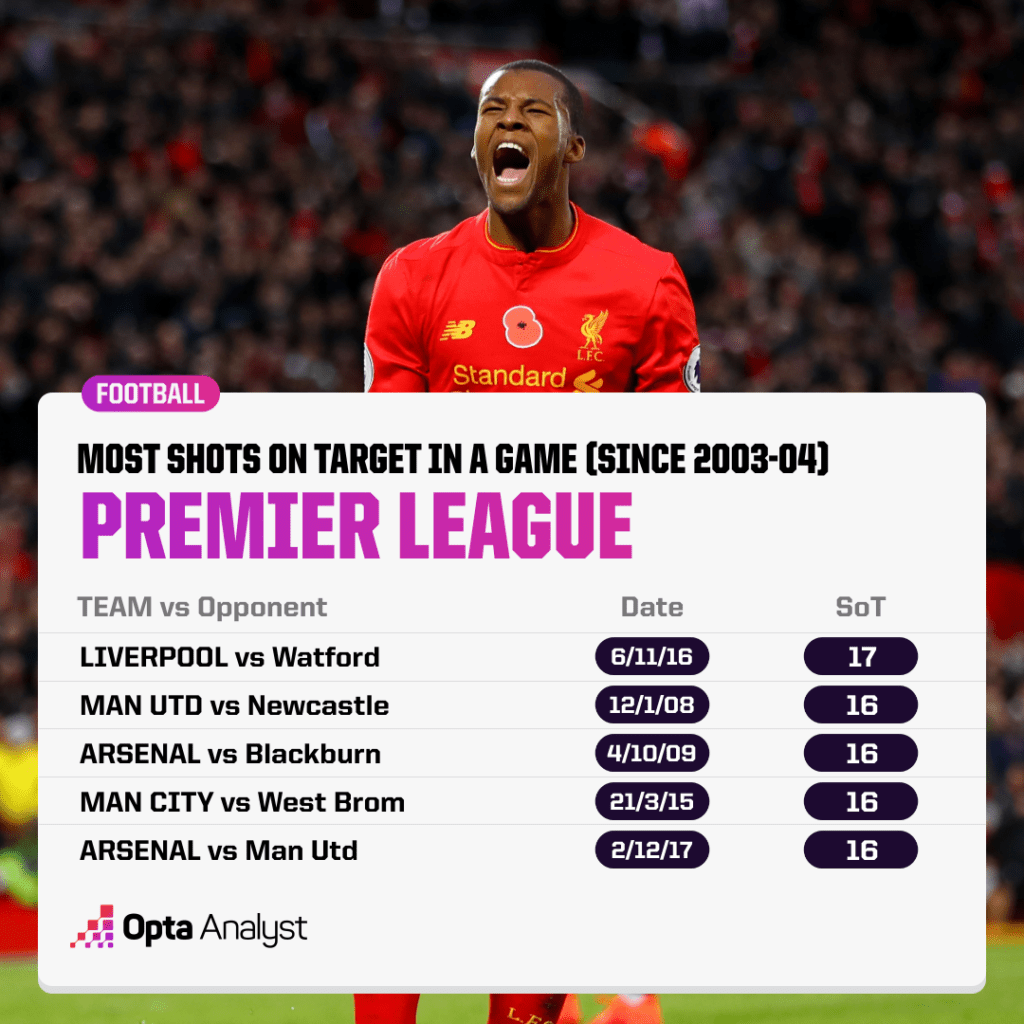 Most shots on target Premier League