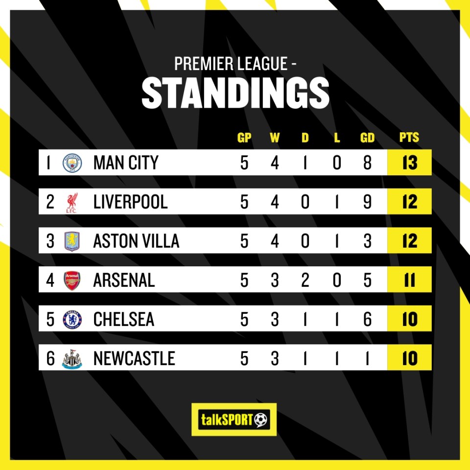 This how the Premier League table stands after City and Arsenal's draw