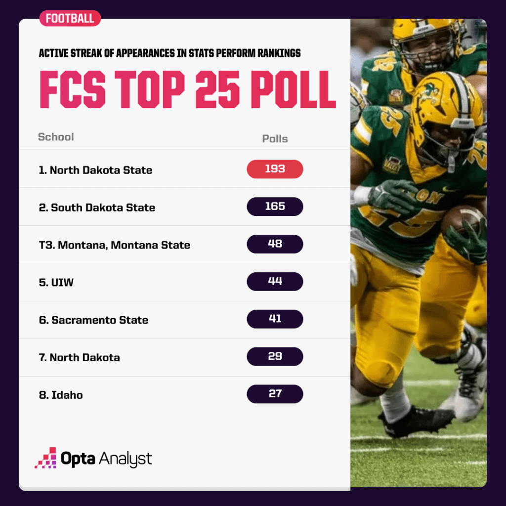 FCS Top 25 Poll Active Streak